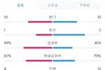 不进球啊!国足vs卡塔尔全场数据:国足射门10-10,射正2-1