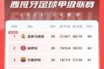 西甲积分榜：皇马联赛22轮不败，7分优势领跑