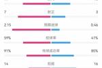 国米2-0恩波利全场数据对比：射门19-13，射正7-3，犯规14-16