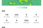 卡马文加数据:传球成功率94%,2次关键传球,4次过人全部成功