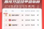 冠军标已加🏆西甲积分榜:皇马提前4轮夺冠 赫罗纳锁欧冠资格