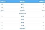 不在一个层面？！中国U17女足单场数据全面落后日本队