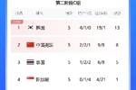 难啃！韩国5场世预赛仅丢1球进了19球，唯一丢球来自泰国客场1-1