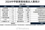 中甲第13轮观众数：大连3万人、广西2万人，嘉定主场人数最低