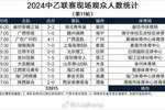 中乙第11轮观众数:陕西主场2.2万人,江西主场仅65名观众