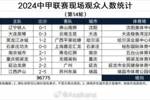 中甲第14轮现场观众人数:大连英博主场超4.5万,铜梁龙主场超1万