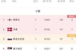 欧洲杯积分榜：英格兰全取3分居首 塞尔维亚垫底