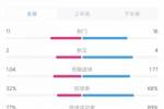 首平诞生！斯洛文尼亚vs丹麦数据：射门11-16 控球率32%-68%