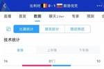 挥霍机会！比利时0-1斯洛伐克数据：比利时控球超6成 错失4次良机