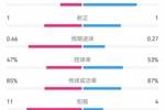 法国半场1-0奥地利数据：射门5-2，射正1-1，犯规4-11