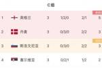 克罗地亚出局！C组积分榜：英格兰第1，丹麦第2，斯洛文尼亚第3