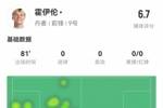 霍伊伦本场数据：4射2正，预期进球0.34，1次错失良机，评分仅6.7