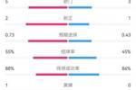 精彩纷呈!西班牙vs法国半场数据:射门5-3,射正2-1 两队共入3球