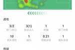 福登本场数据:80分钟3射2正 10次对抗3次成功 评分6.7