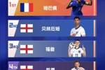 欧洲杯吧友最失望球员：姆巴佩第一、贝林＆福登成众矢之的🎯