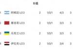大乱斗!奥运男足B组4队均积3分,末轮阿根廷vs乌克兰