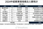 中超21轮观众数：国安vs申花超5万人，泰山、蓉城均超4万