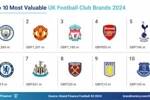 英超品牌价值：曼城13.84亿镑居首，曼联利物浦二三位，阿森纳第4