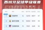 西甲积分榜：皇马联赛3连胜遭终结，少赛1场距榜首巴萨4分