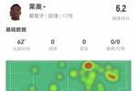 莱奥本场数据:0射0关键传球 4过人0成功+1越位 仅获评6.2分