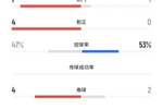 遭碾压!国少vs沙特U17半场数据:射门1-7,射正0-4