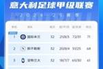 意甲积分榜：那不勒斯6轮不败距榜首3分 国米仍领跑、尤文第四