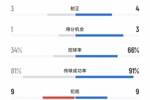 全面占优，阿根廷vs智利全场数据：射门数10-7，控球率66%-34%