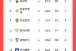 西甲积分榜:皇马4战全胜领跑,巴萨3轮7分暂居第5,马竞第16