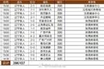 2025中甲辽宁铁人队现场观众人数:合计396107人次,场均26407人