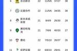 竞争来了!沙特联积分榜:利雅得胜利1分优势反超登顶,新月第二