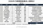 中乙联赛第7轮观众人数统计:最高场次3573人,场均1224人